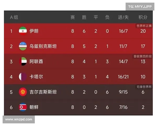 亚洲第二冲刺!伊朗只需 1 分锁定世界杯,18 强赛第二支出线队悬念待解 亚洲第二冲刺!伊朗只需 1 分锁定世界杯,18 强赛第二支出线队悬念待解